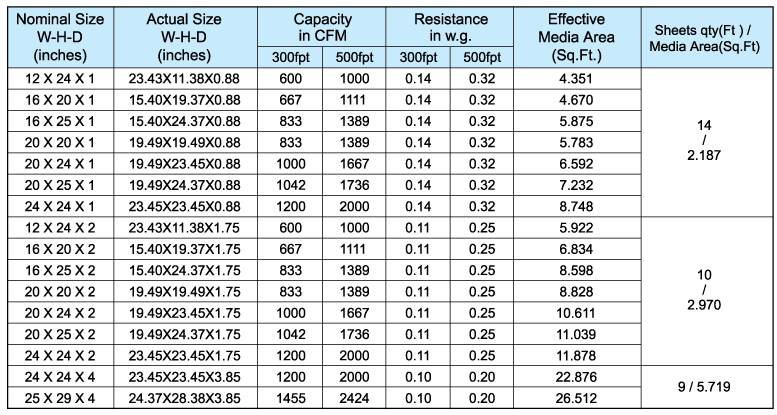 Hepa Filter Efficiency Chart